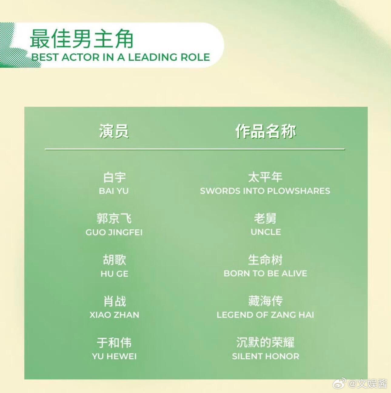 优酷剧集肖战孙俪白玉兰视帝视后提名谁能想到古装剧视帝提名空缺被肖战打破了！凭借《