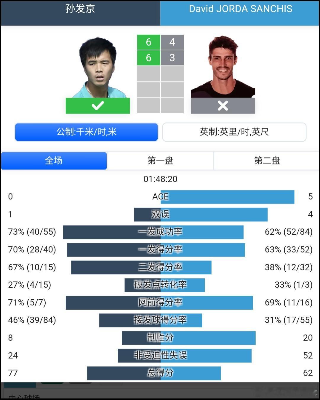 CH75布里斯班站🇦🇺男单第一轮孙发京🇨🇳6-4/6-3战胜桑奇斯🇪?