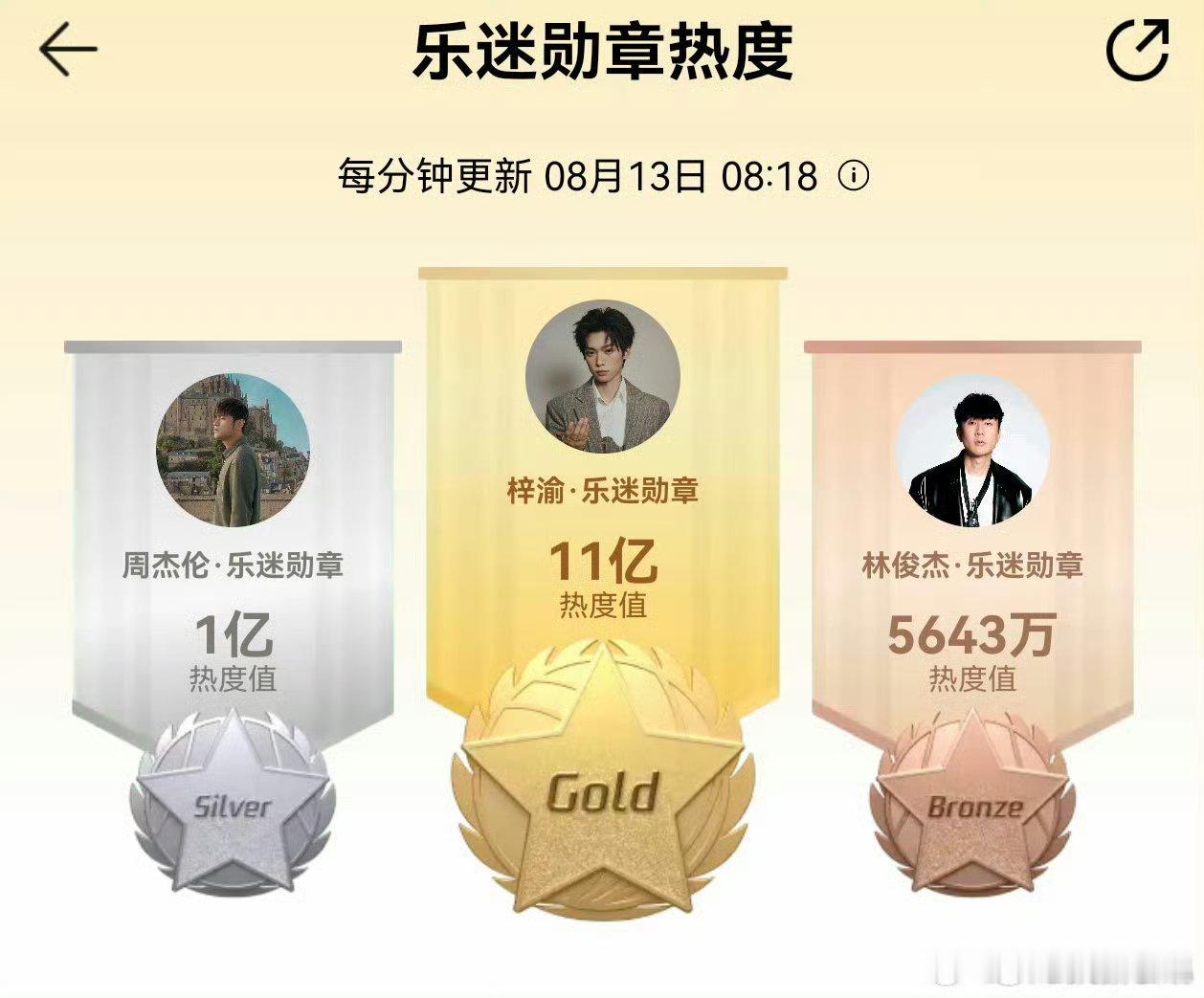 梓渝乐迷勋章热度11亿，这在内娱算什么等级？？？[笑而不语][笑而不语][笑而不
