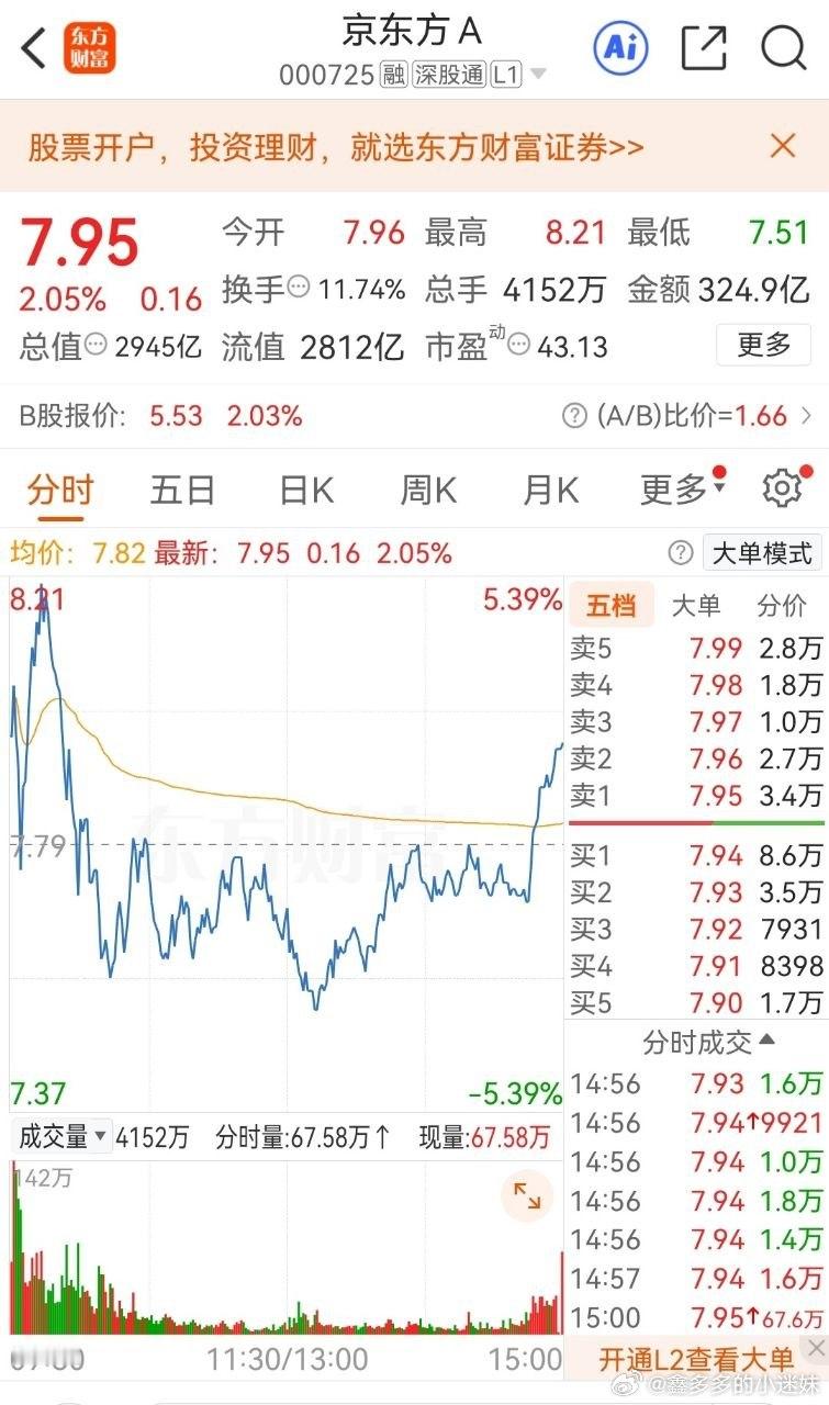 京东方A 6月29日收盘分析一、今日盘面核心数据• 收盘价：7.95元，涨幅+2