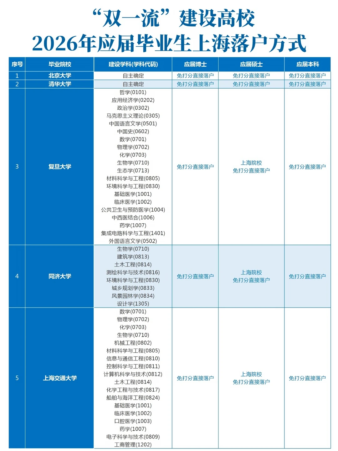 2026年双一流建设高校的应届生上海落户方式
