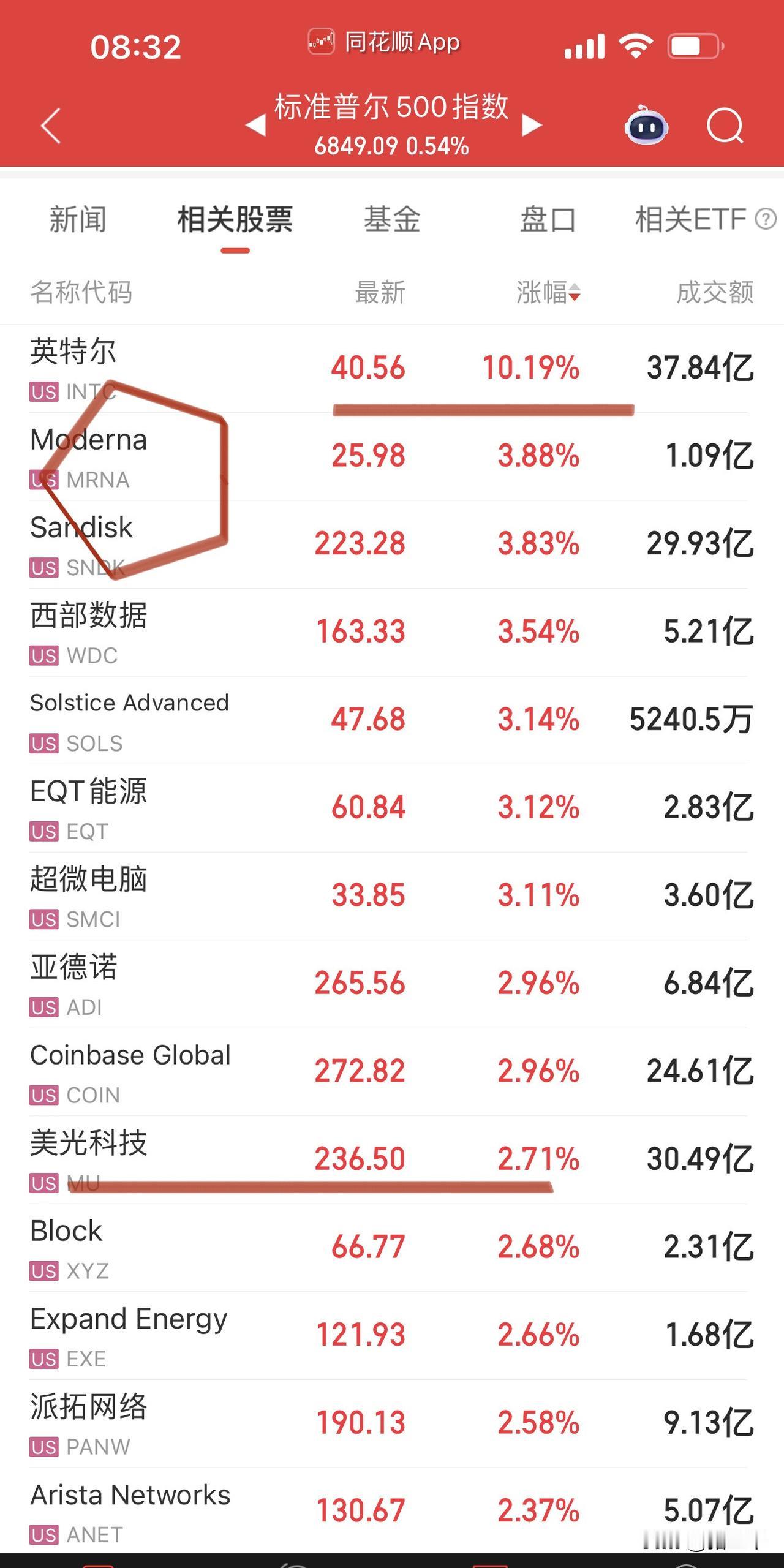 存储芯片2026年涨价50%吹风，
给美股存储芯片股强势续命！
隔夜美股虽然因为