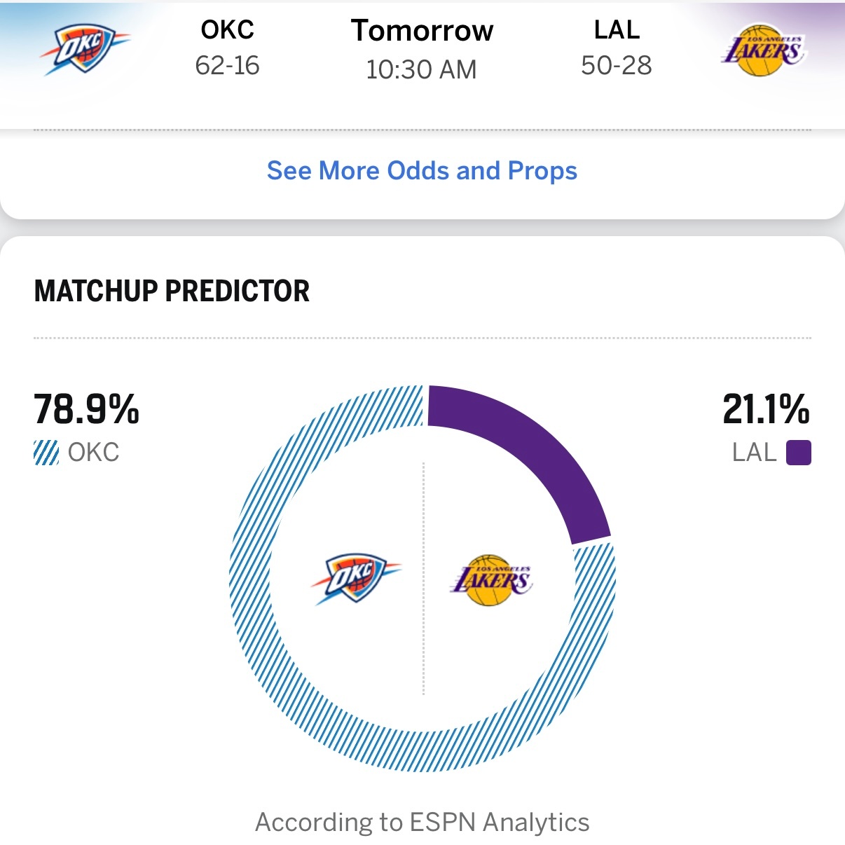 明天湖人又打雷霆，赢球概率只有21.1%，看见雷霆就来气NBA
