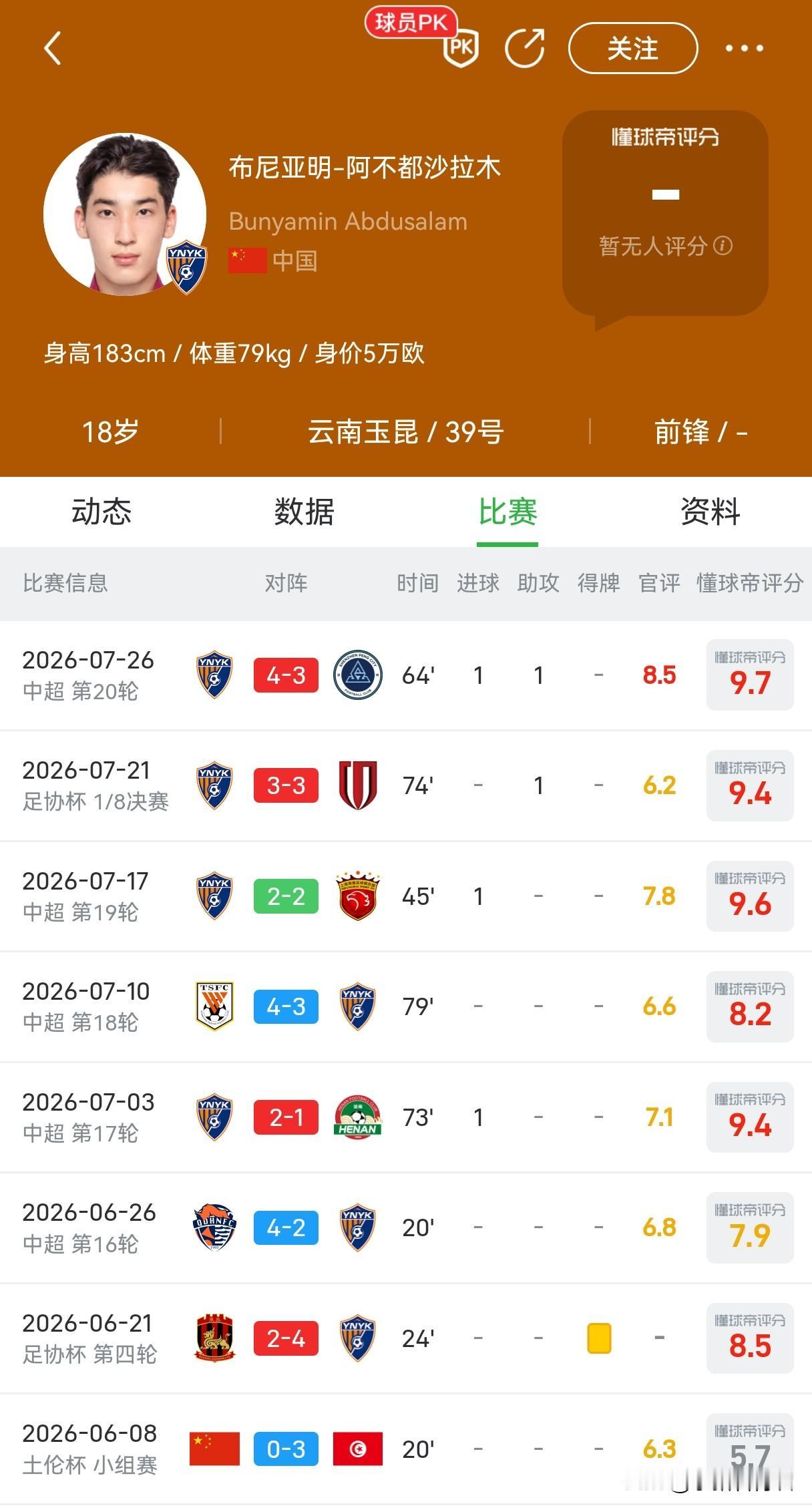 布尼亚明踢完土伦杯之后，整个人似乎一下就开窍了。
自从7月3日中超第17轮获得首
