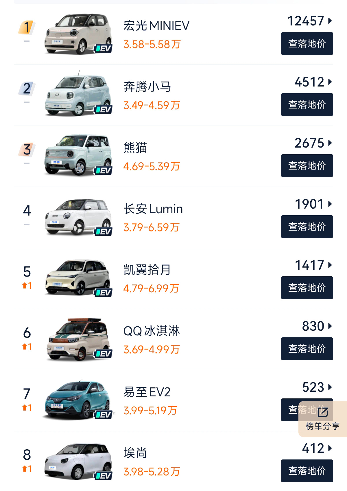 5万小车卖不动 微型代步车集体遇冷 5 万以下微型代步车现在是真的凉透了，市场直