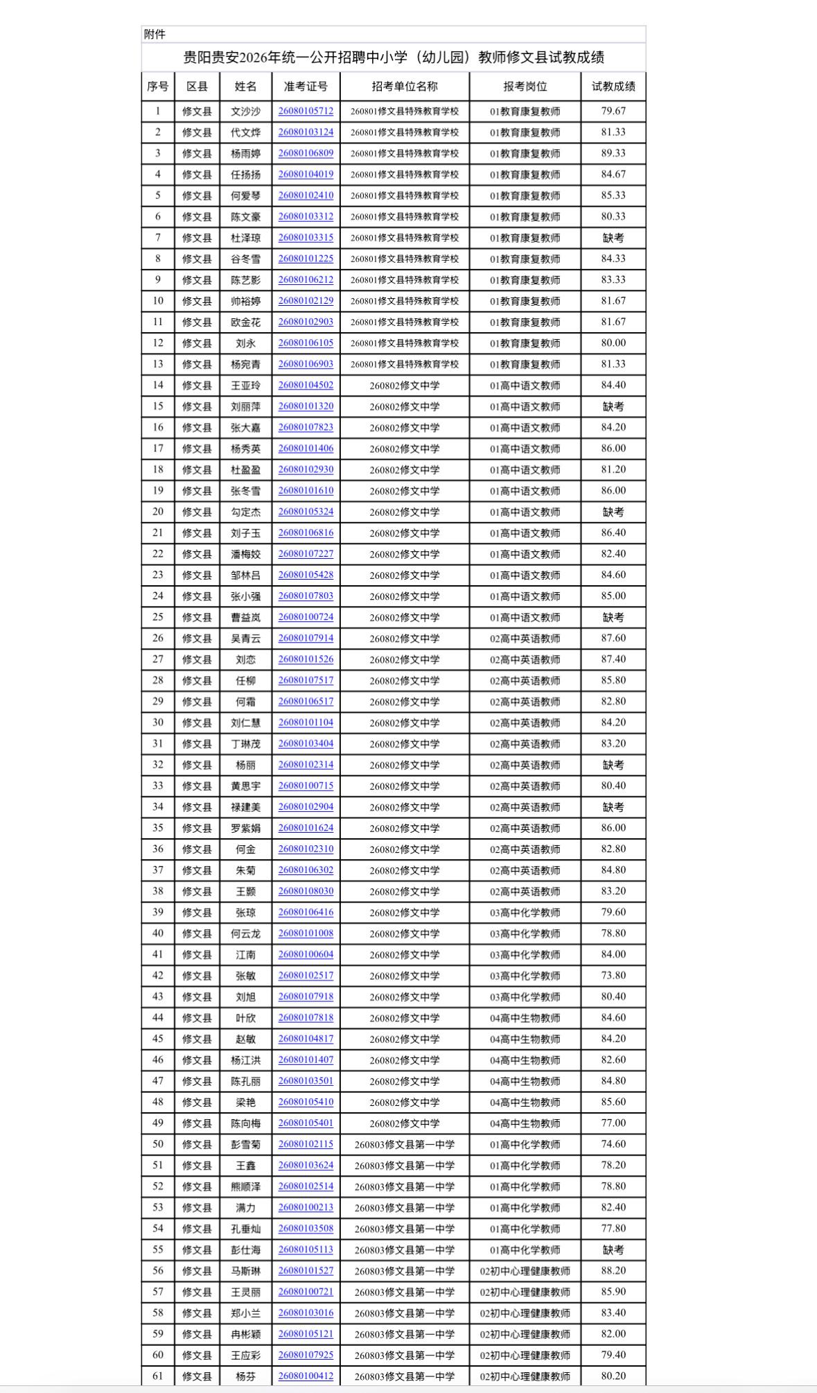 【贵州贵阳】贵阳贵安2026年统一公开招聘中小学（幼儿园）教师修文县试教成绩公布