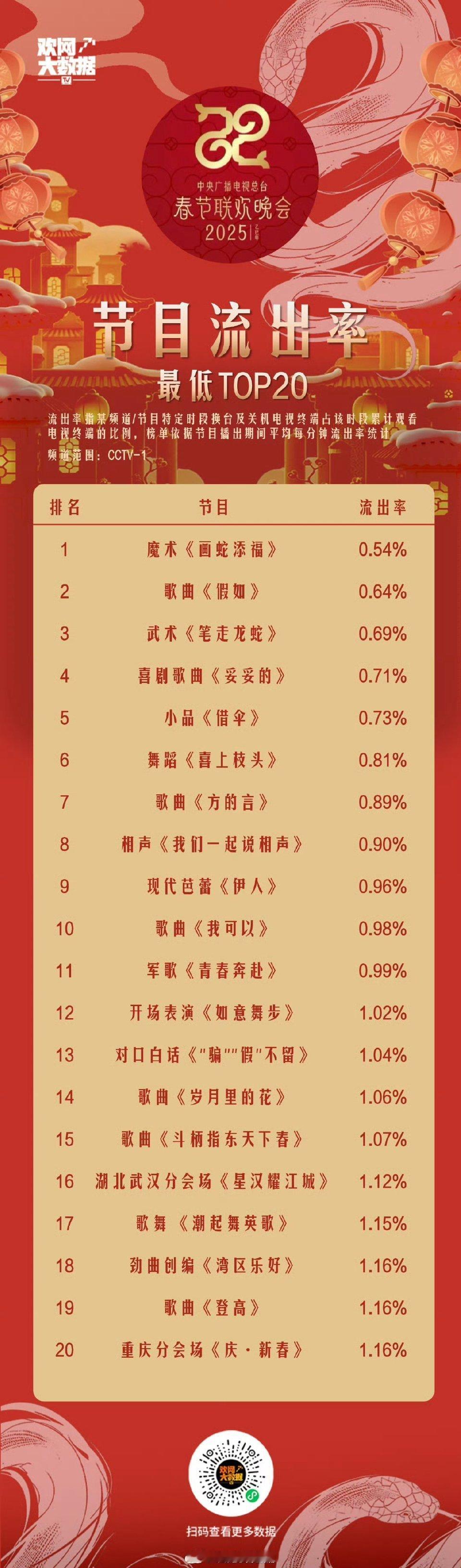 央视春晚节目流出率最低前二十 [哇] 