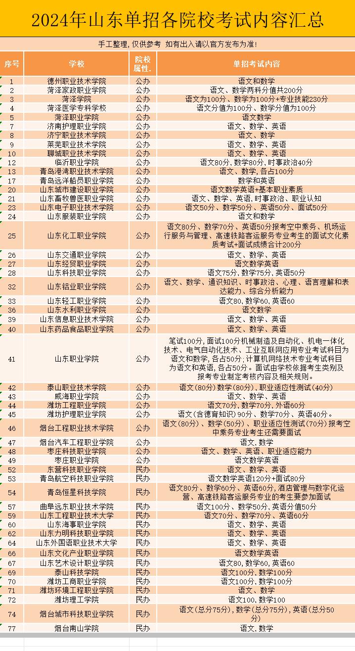 山东单招考数学的院校。