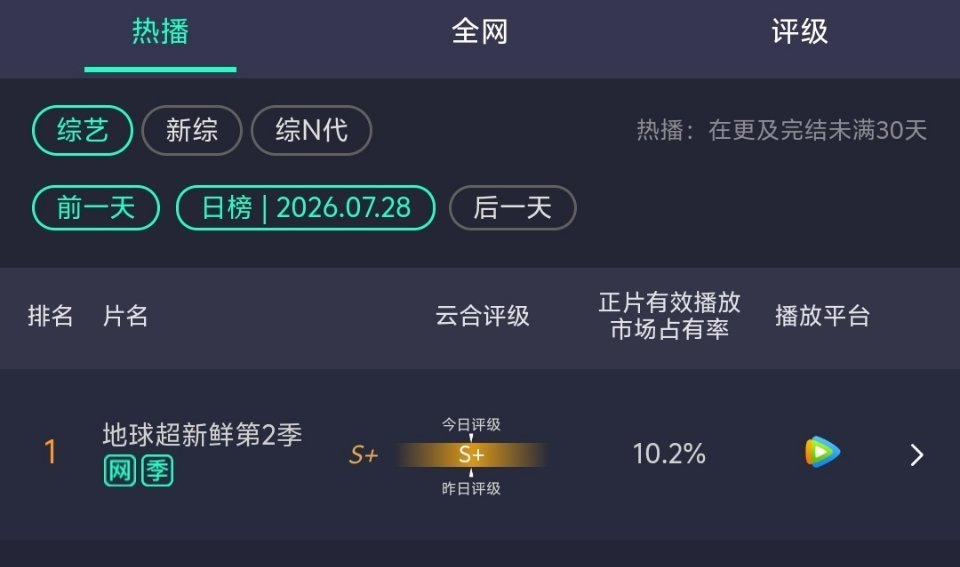 在不更新的日子里，小地球依然稳住了综艺市占率TOP1。刘宇宁 |地球超新鲜