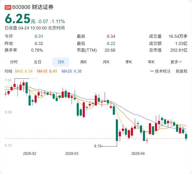 券商股还行不行？看财达证券业绩摆在那里
财达证券2025年年报正式出炉：营收27