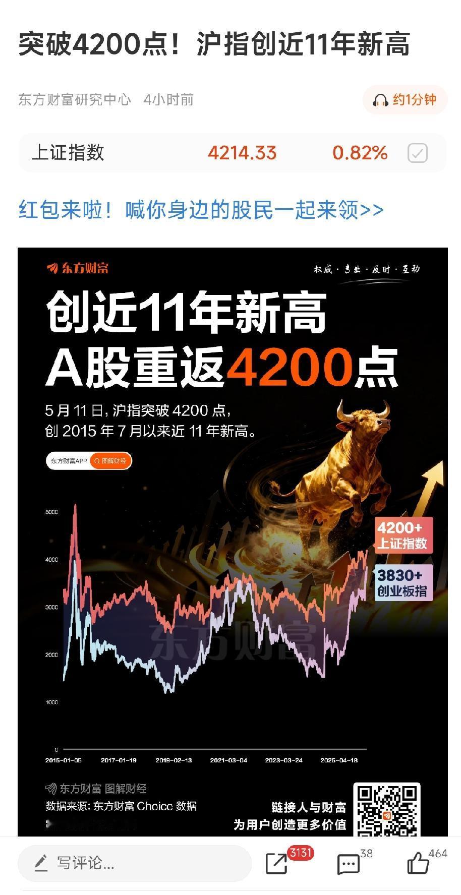 A股突破4200点，创11年来新高。