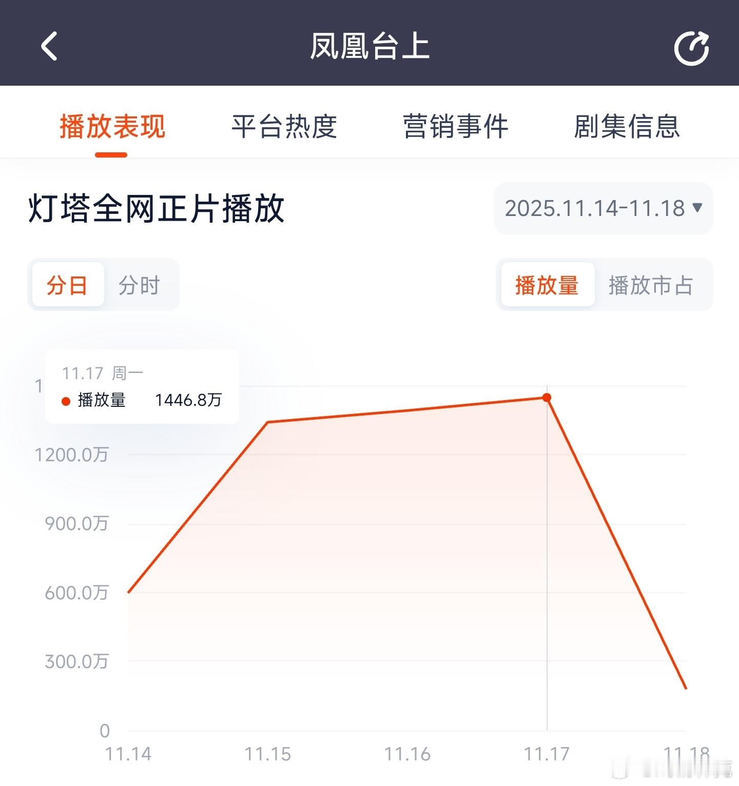 任嘉伦彭小苒 昨日云合推测1000万上下，继续扑