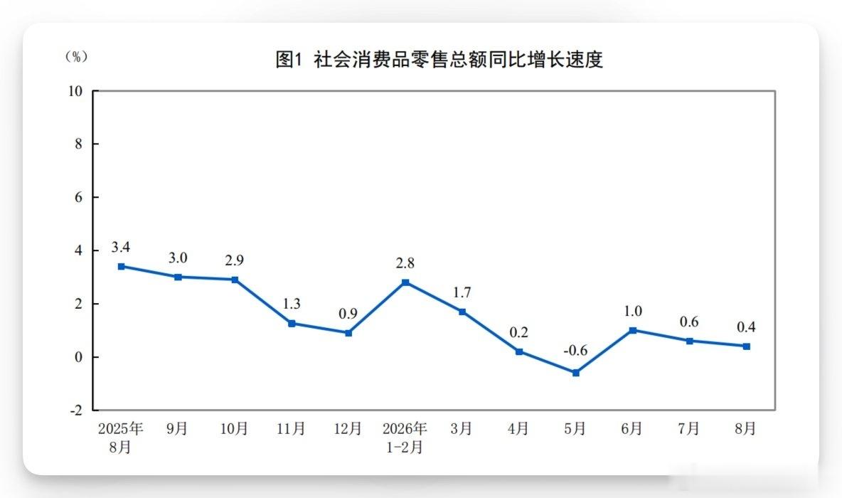 看下数据....中国8月社会消费品零售总额同比增速为三个月最低；8月全国调查失业