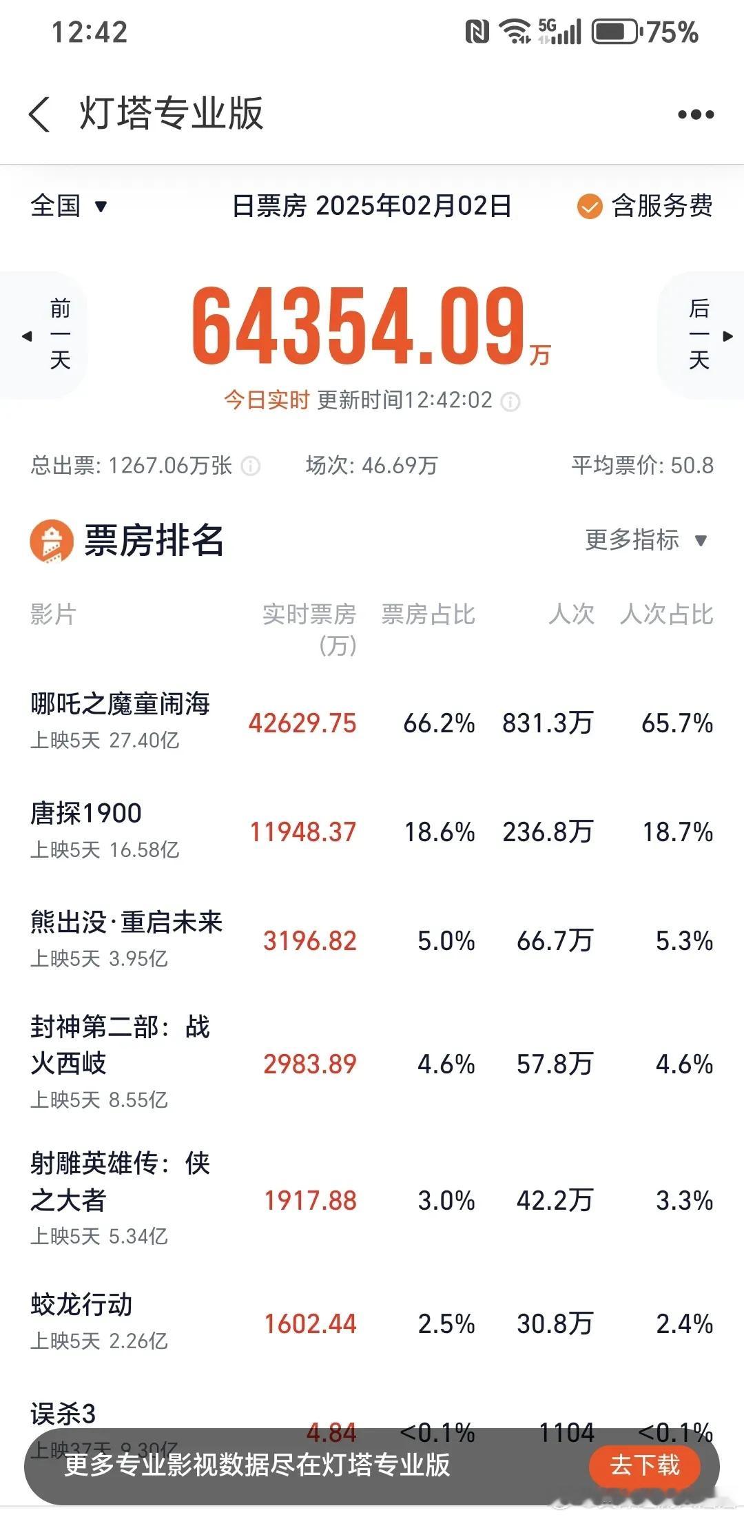 哪吒2票房破30亿 哪吒2上映五天票房近30亿了，评论每天近6亿的票房，占所有今