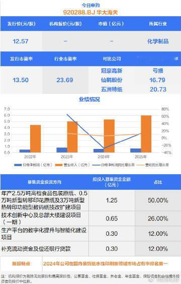【A股又一龙头今日申购 】8月17日，可申购北交所的华大海天（920288.BJ