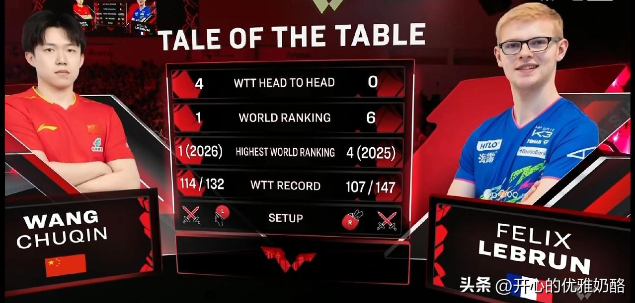 小勒布伦现场支持率39%，但听到的都是喊王楚钦加油。
小勒布伦涨球太快，近台速度
