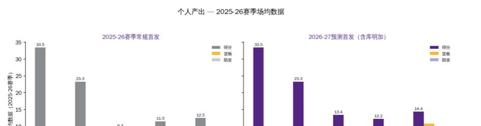用市面最强模型claude fable 5分析湖人新赛季阵容
为什么不留下艾顿，