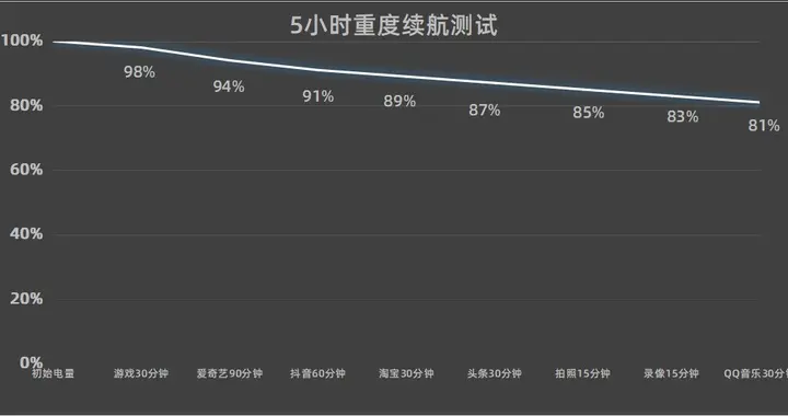 iQOO Neo11续航咋样？