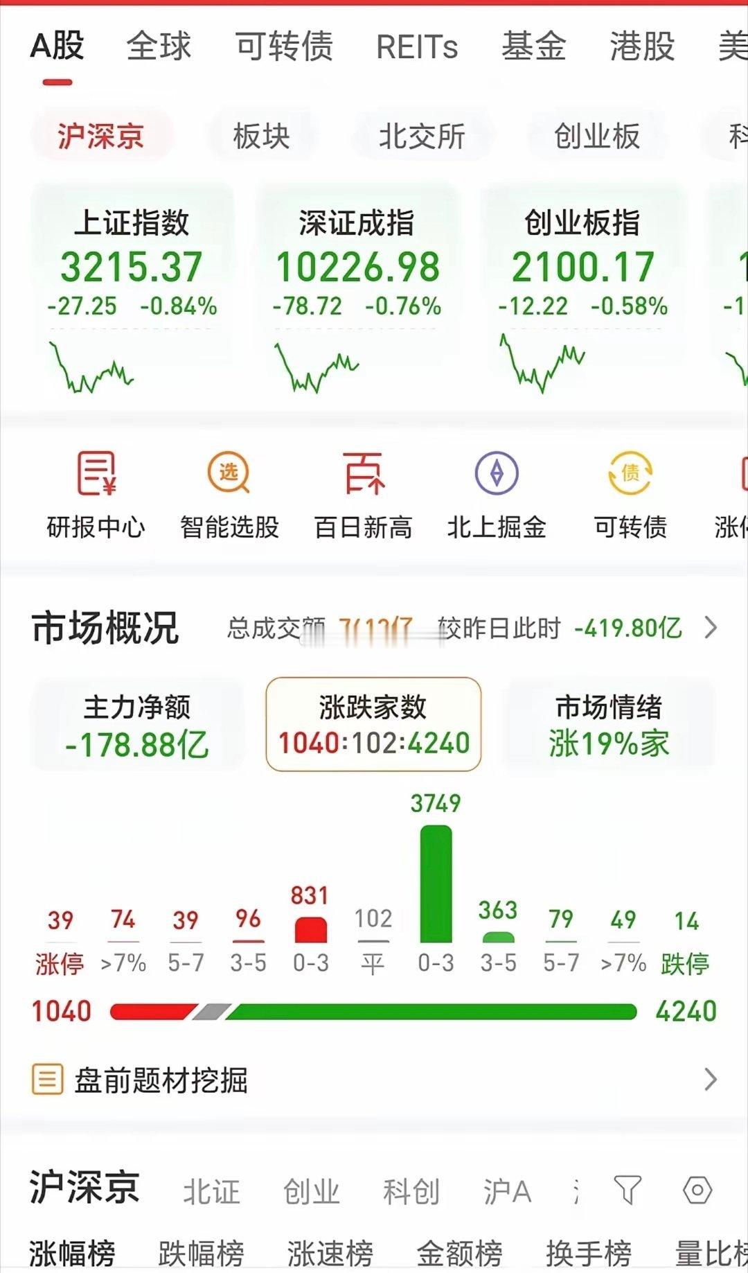 早盘三大指数的小阴报收，缩量400亿，近4300家下跌，39家涨停，14家跌停，