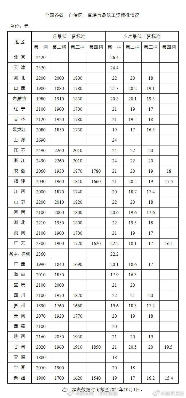 #各地最低工资标准一览表#【#各地最低工资标准公布# 月最低工资标准上海最高】近