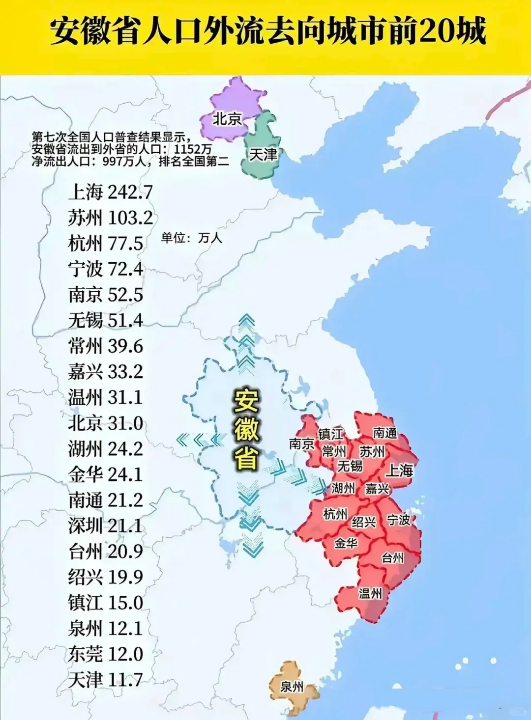 安徽省人口外流去向城市前20名