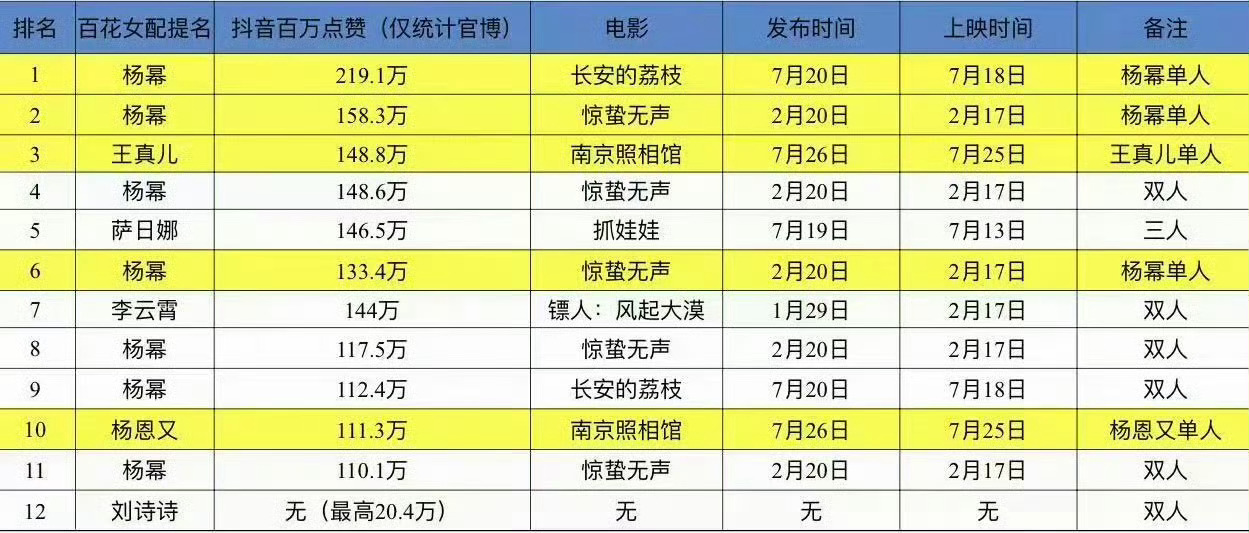 杨幂百花奖女配数据领先支持这个唯一大热门女配拿下