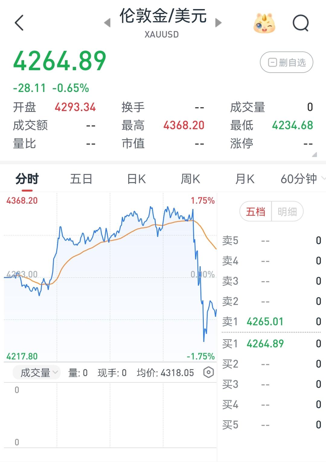 金价直线跳水