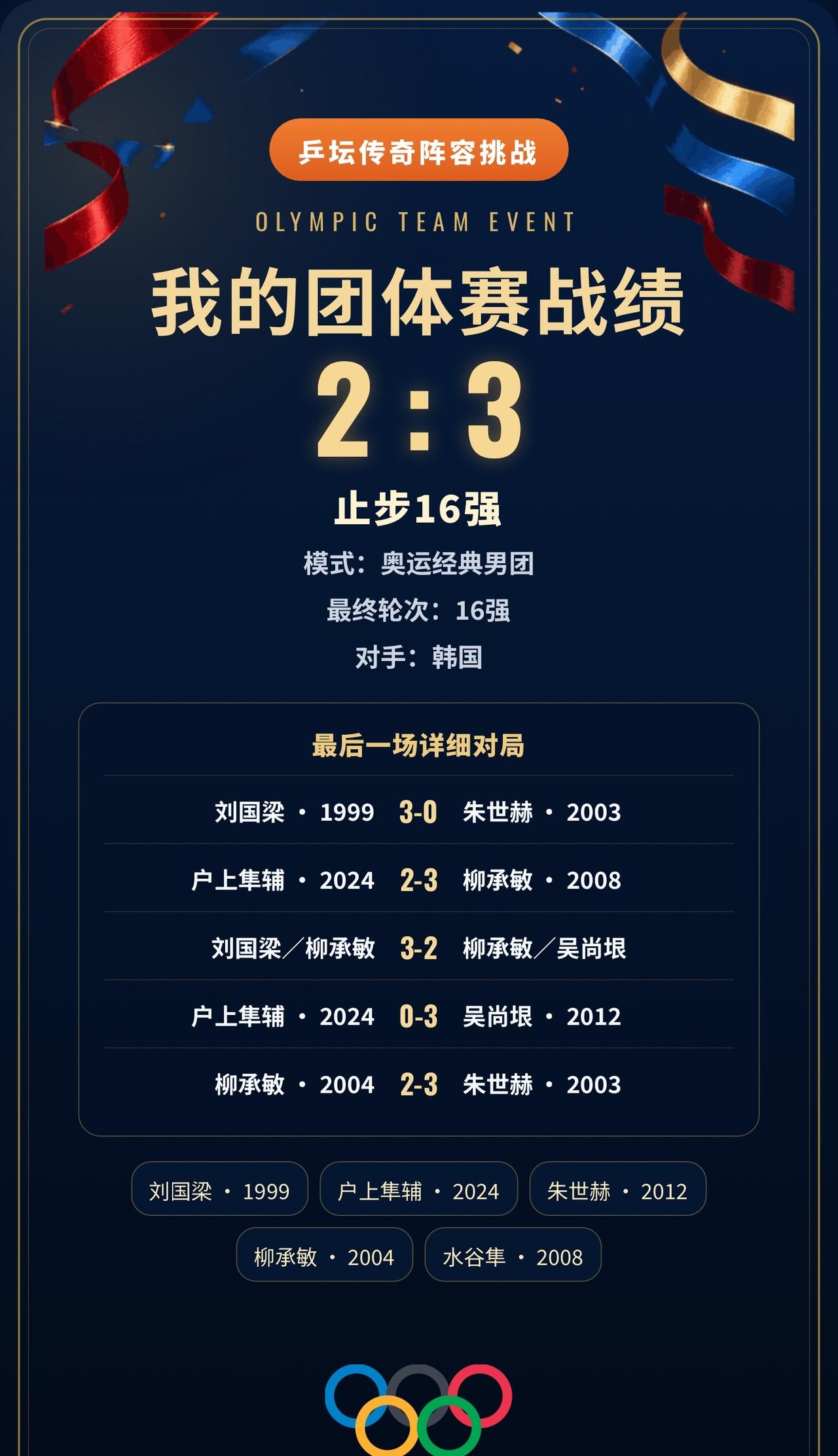 五盘鏖战后出局，问题出在哪？
赢下的两盘都很漂亮，输掉的三盘却更加致命。
这套阵