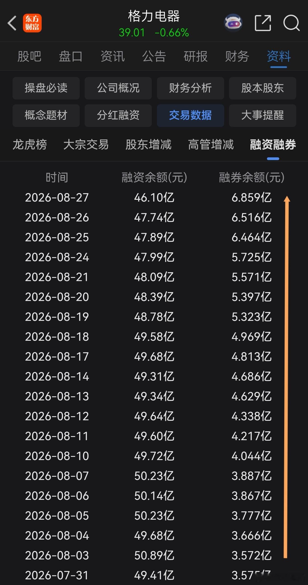 昨天剩余的格力股息盘中全部买入，今天的底是我买出来的吗？哈哈哈……本次格力年度股