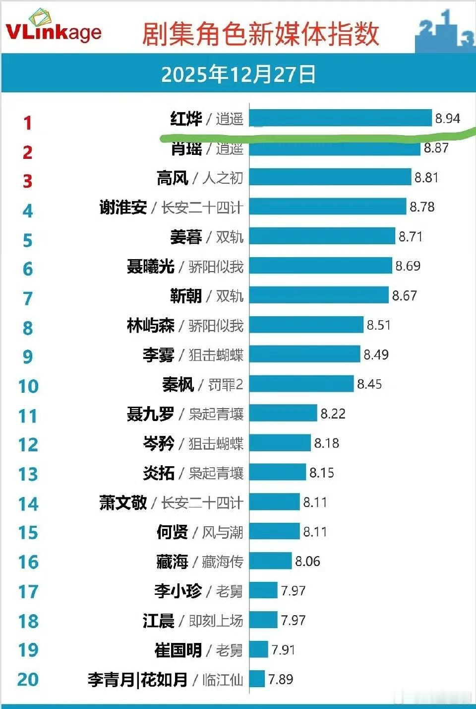 恭喜侯明昊，逍遥开播首日红烨V榜登顶！ 