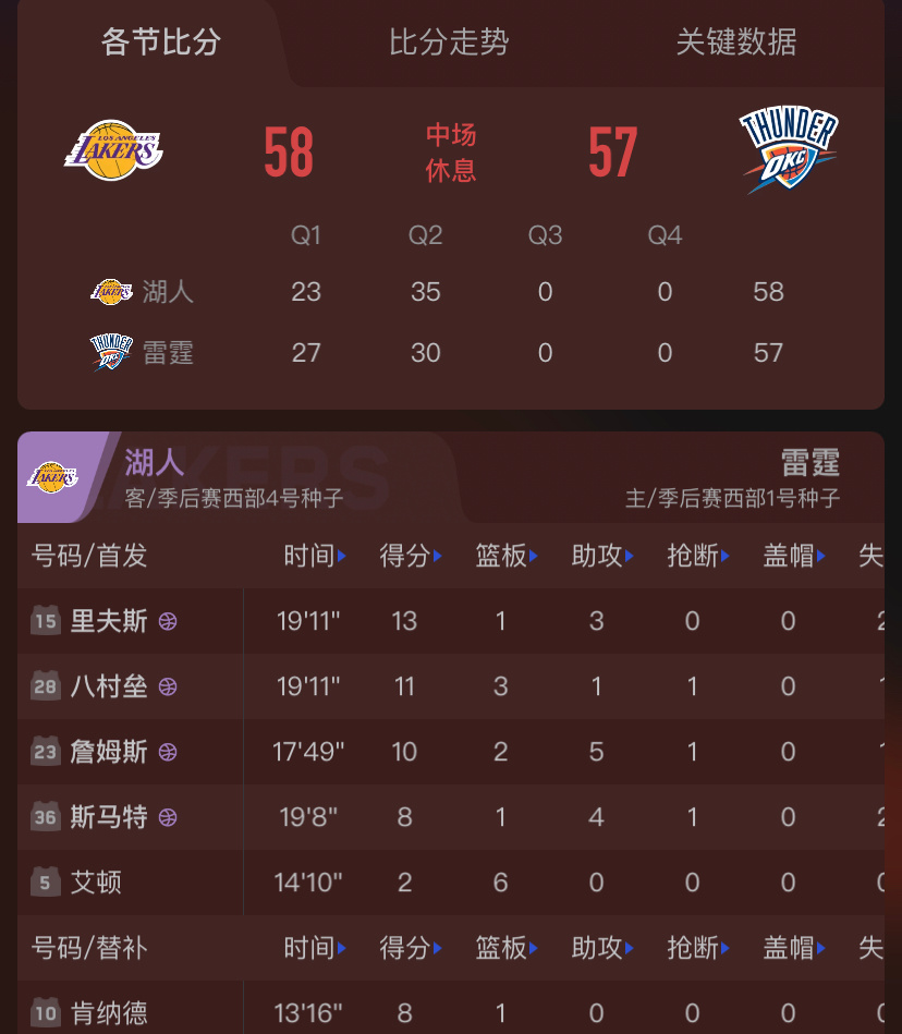 半场领先1分 下半场顶住！！！ 