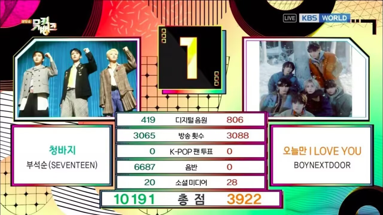 BSS获得《音乐银行》一位 恭喜夫硕顺恭喜SEVENTEEN~ 
