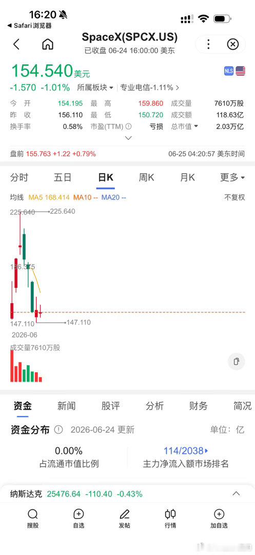 相信光的那一批人220进去的，你们还好吗？记得以前英伟达也有过这种情况，但是还是
