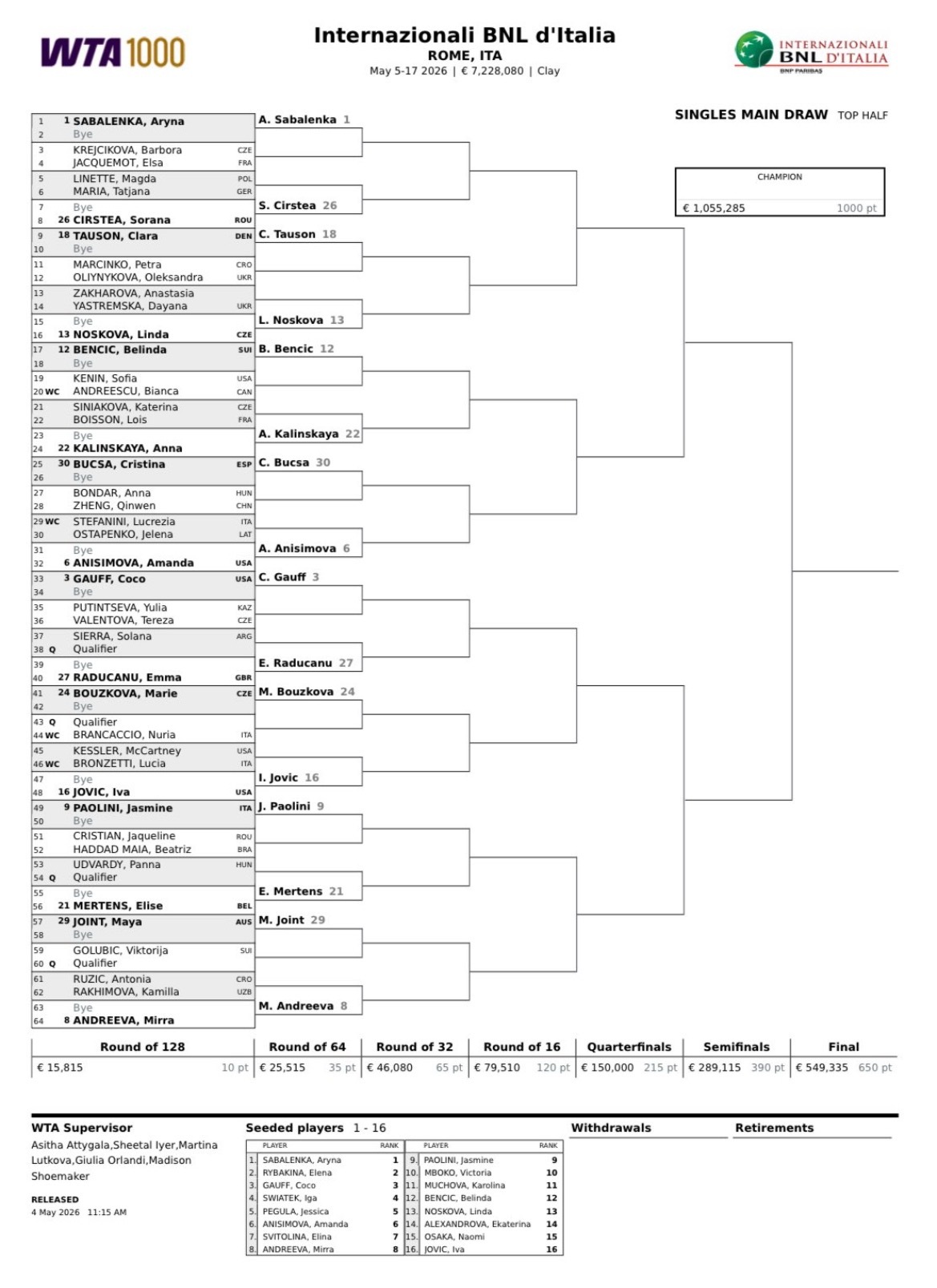 体育大赏 罗马WTA 1000单打签表：阿尼西莫娃、拉杜卡努、克雷吉茨科娃、穆霍