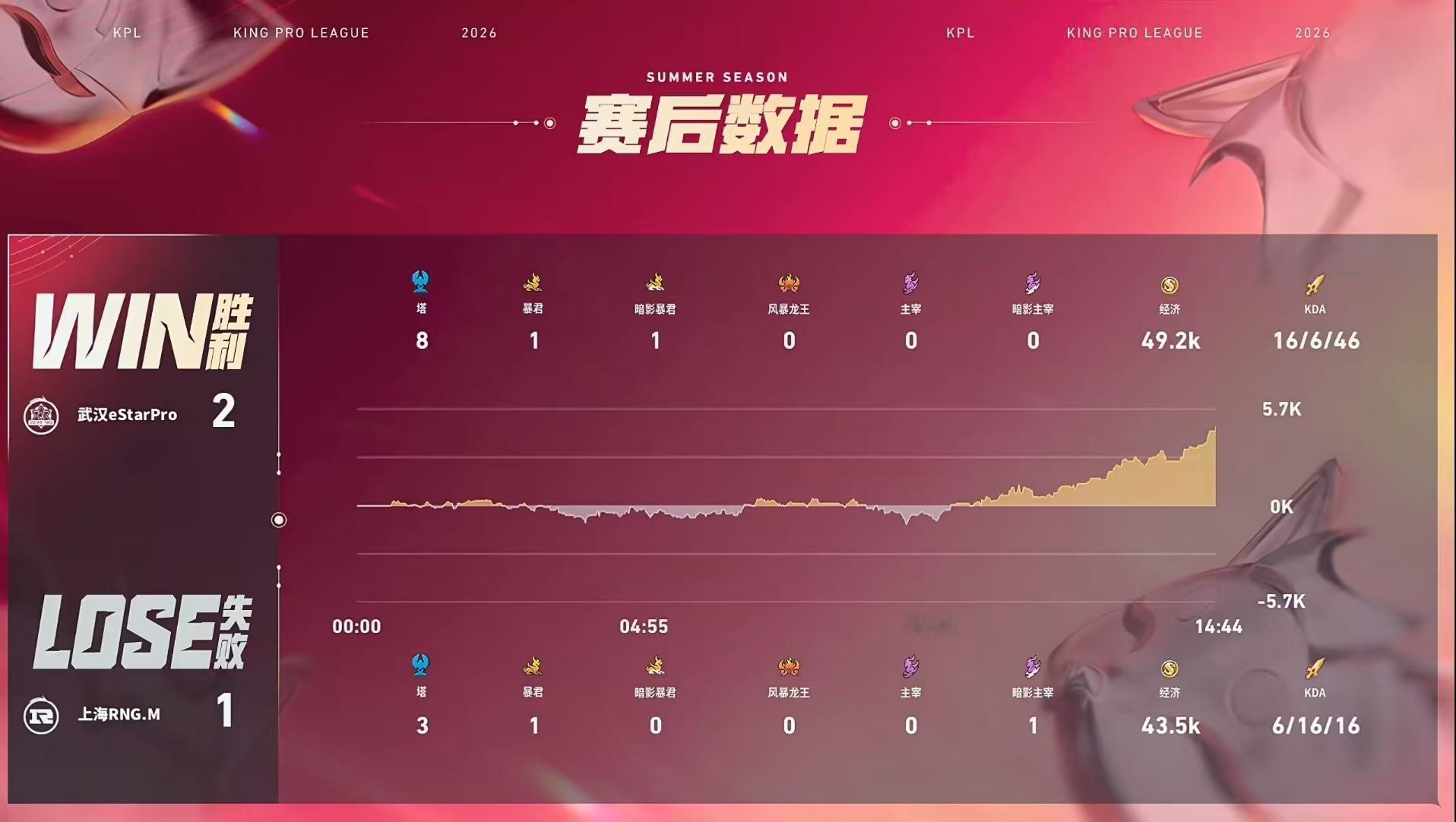 RNGM对战eStar【2026KPL夏季赛 常规赛第一轮】BO5 第三局赛果上