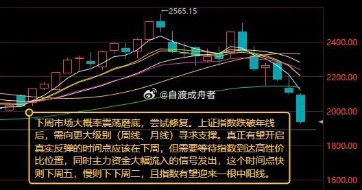 大跌后，下周市场可能震荡磨底  尝试修复        本轮调整属中级深度调整，