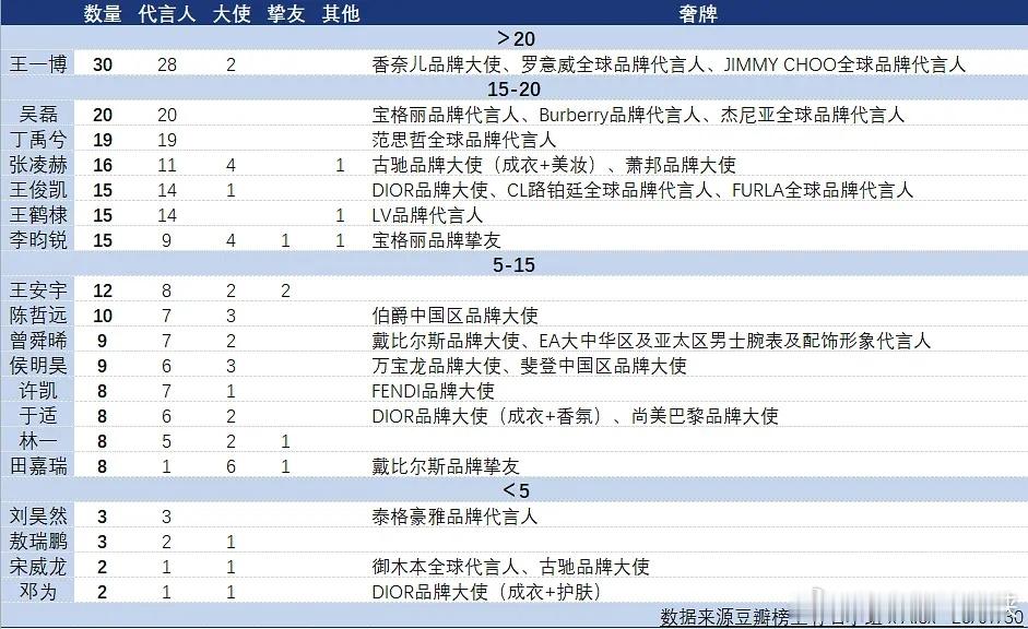 95🌸🥜代言一览光知道王一博遥遥领先没想到关晓彤在🌸里面商务这么强 ​​​