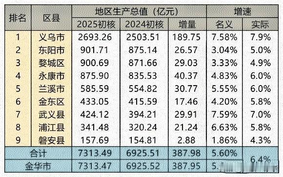 这是东阳又超过了婺城区么，那东阳也太牛了，在今年前三季度，婺城区都是领先的位置。