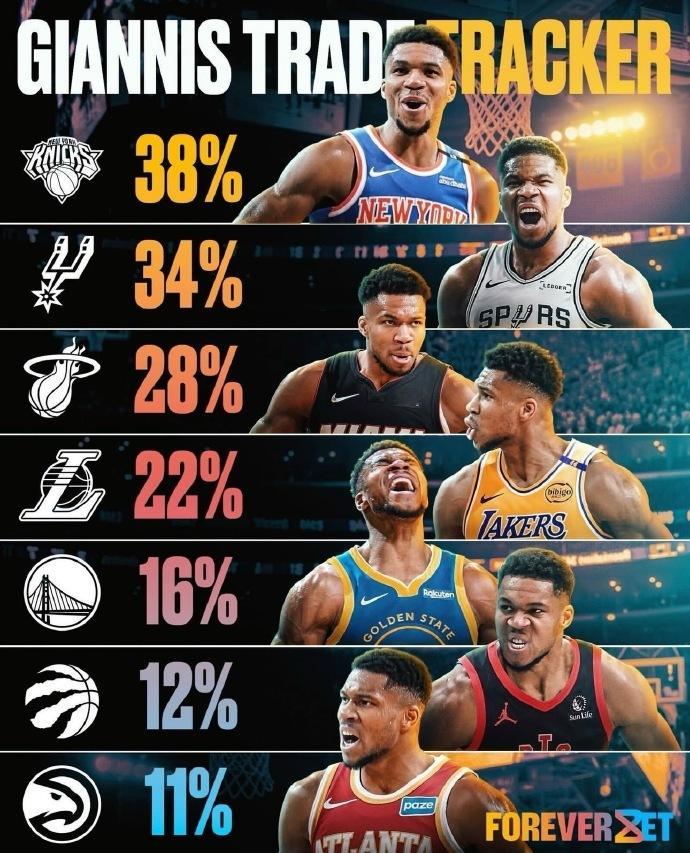 Shams报道字母哥相关动态时称，据ESPN消息人士透露，如果雄鹿队愿意与其他球