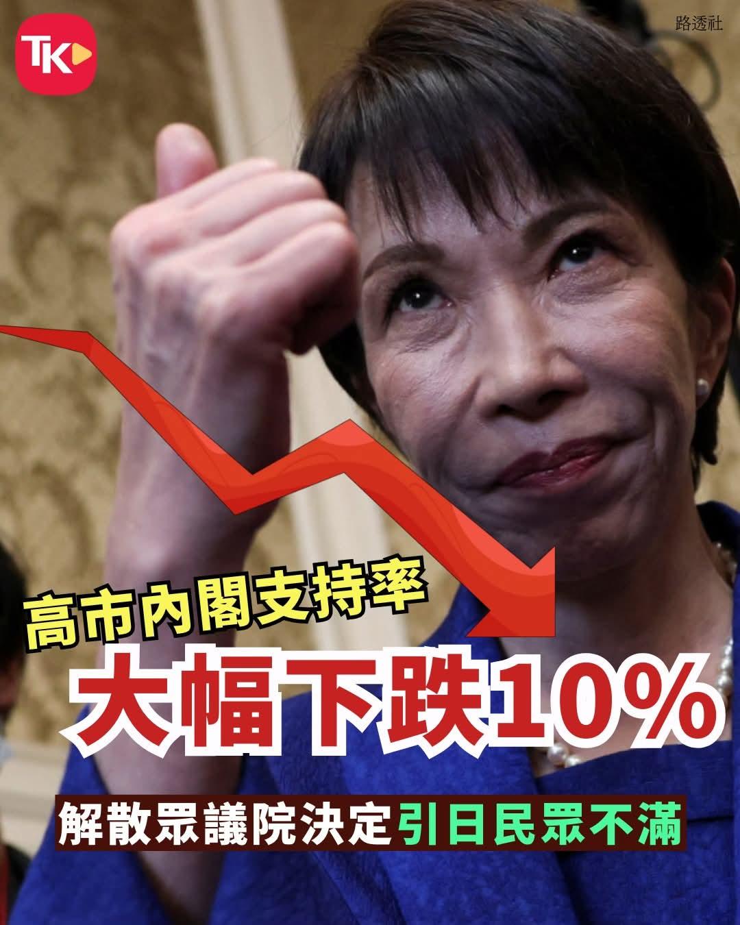 【高市内阁民调下跌】
据环球网引述日本《每日新闻》报道，最新的民意调查结果显示，