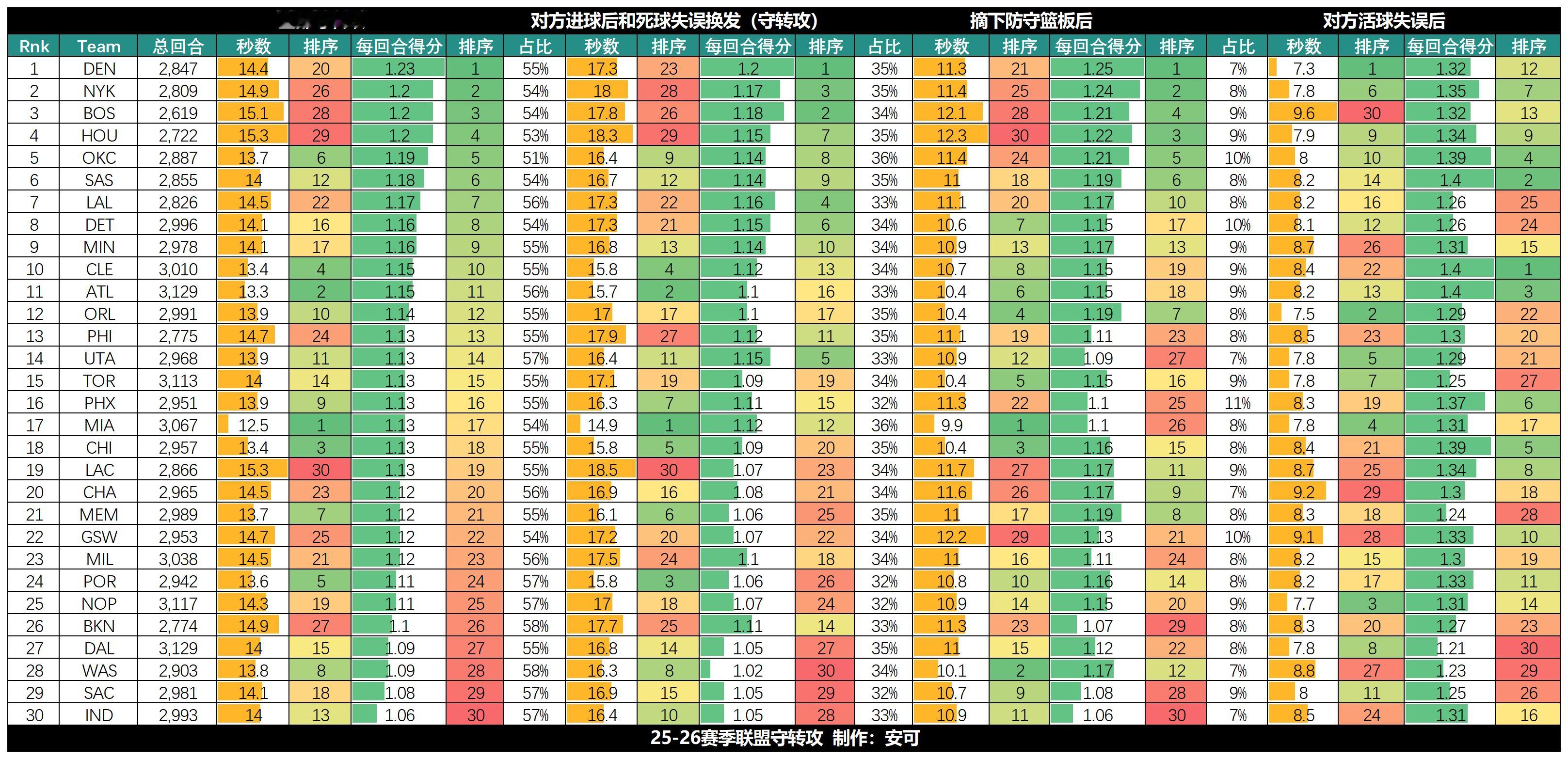 三分之一赛季总结·守转攻·攻转守如何了解自己主队的攻防节奏？当今联盟，博弈从守转