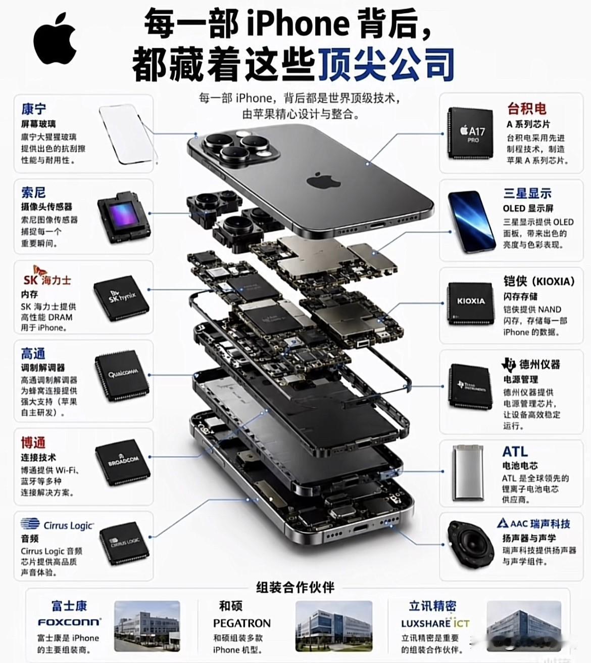 苹果手机也是“组装机”，也是全球买买买。组装也是代工的。不知道为什么就成了手机的