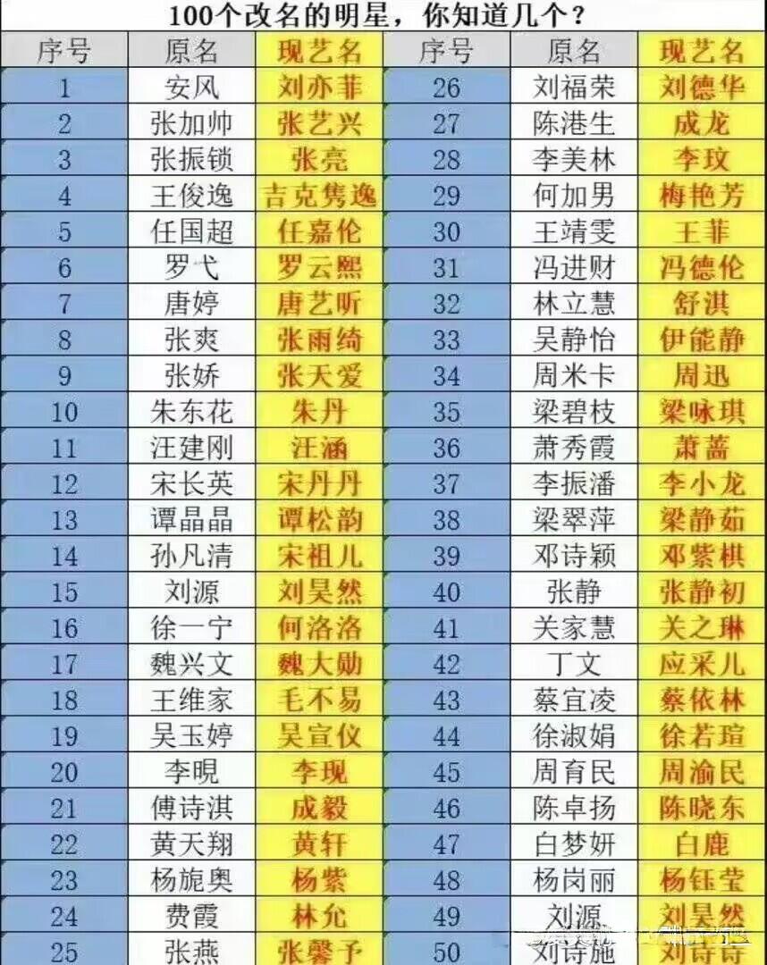 100个改名的明星，大多数明星都是只改名字没改姓，有的只改一个谐音，而有的明星姓