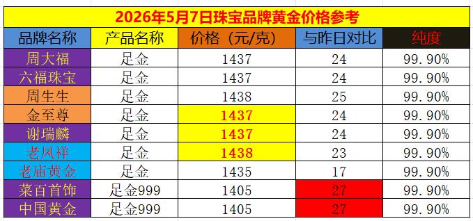 随着周三
国际金价大幅飙升，
今日（5月7日）国内商场里面
品牌黄金价格纷纷上调