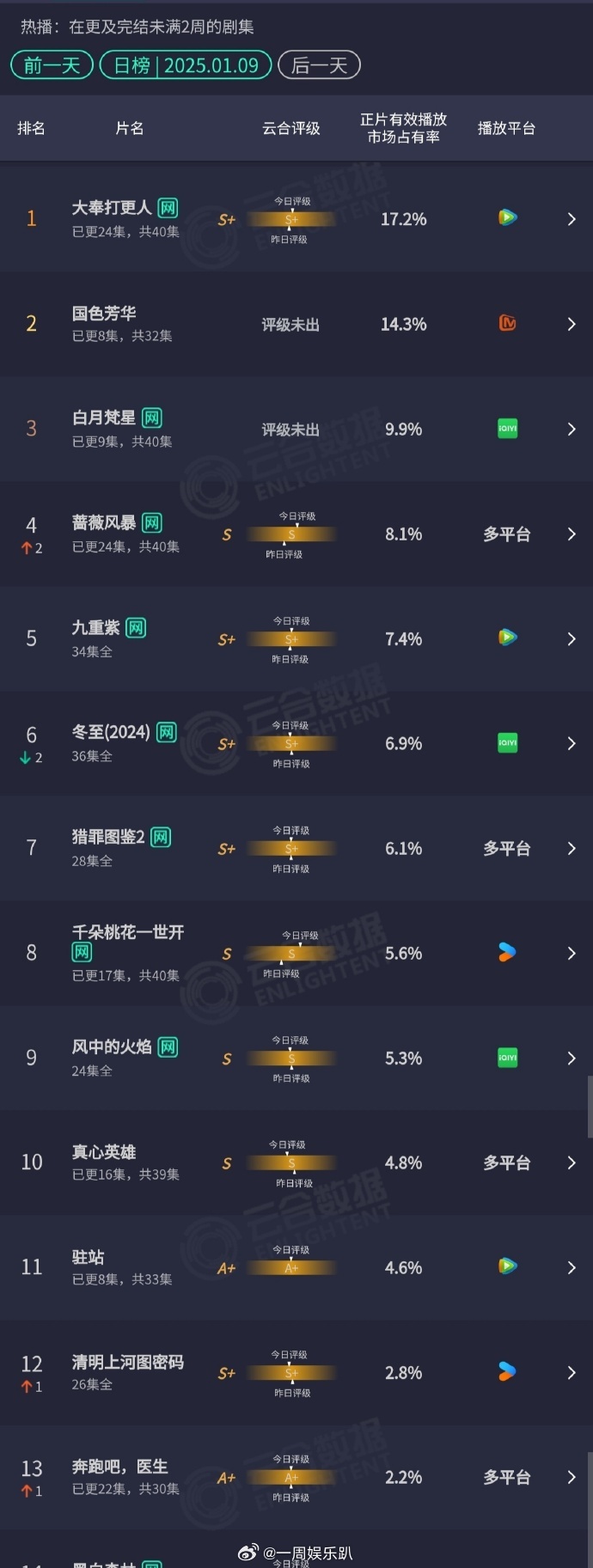 国色芳华开播第三日云合  国色芳华云合走势  开播三日，《国色芳华》一路开挂，首
