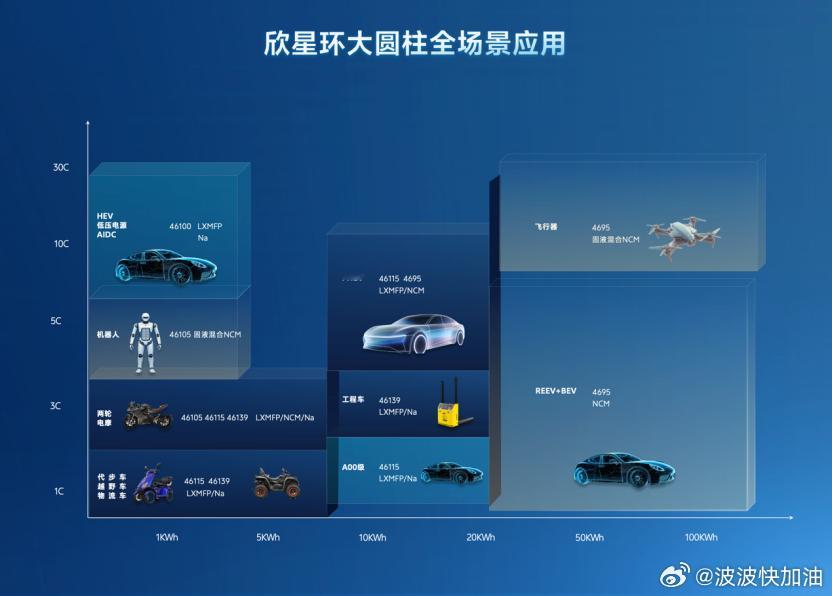 欣旺达的大圆柱电池来了，而且在北京车展上，除了大圆柱电池，欣旺达还发了一系列的产