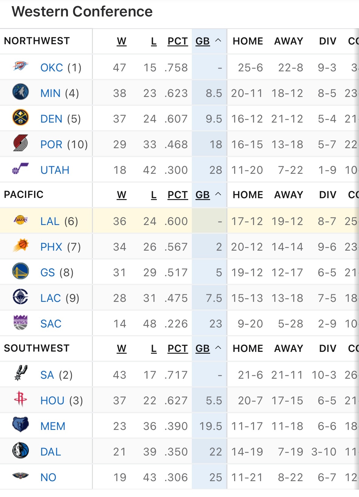本赛季太平洋赛区的战绩不堪入目，头名是36胜24负，西部第六的湖人。多支球队战绩