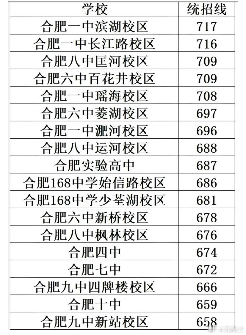 一中长江路校区规模太小了但凡它有1000人规模未来都能成为合肥第一校区目前就50