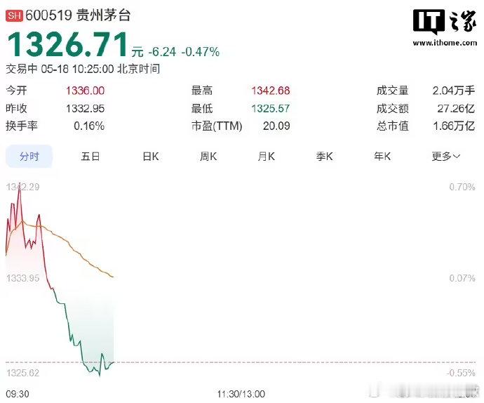 联讯仪器股价反超茅台成A股新股王 【联讯仪器股价超过贵州茅台 ，成为 A 股“新