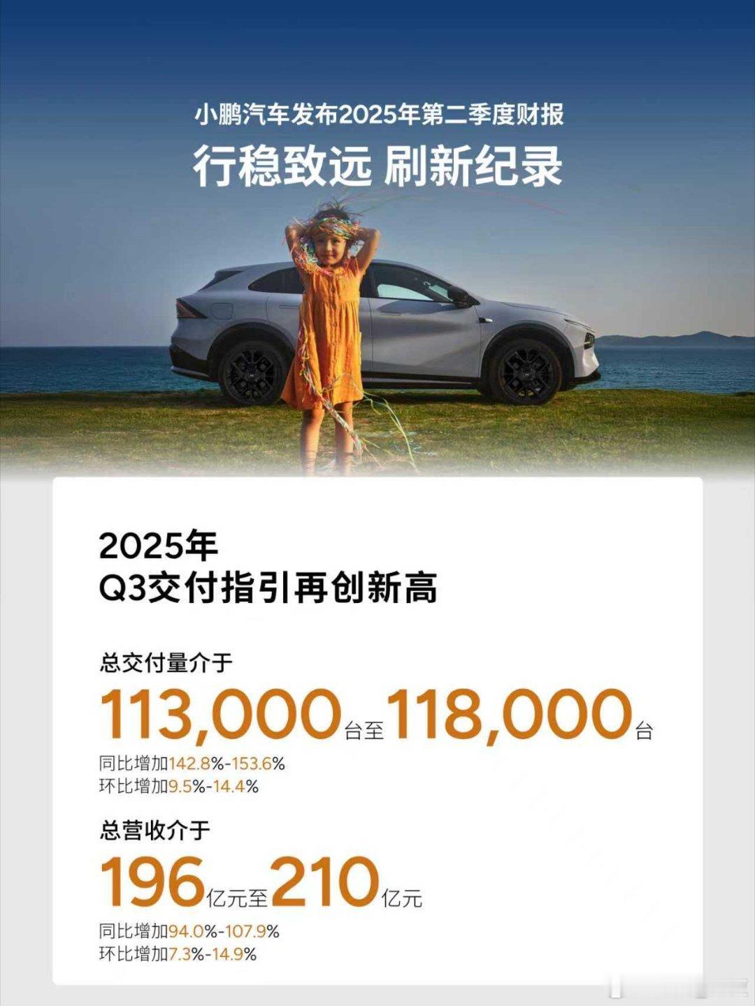 小鹏二季度财报五项数据创历史新高 小鹏汽车发布2025年第二季度财报：小鹏汽车第